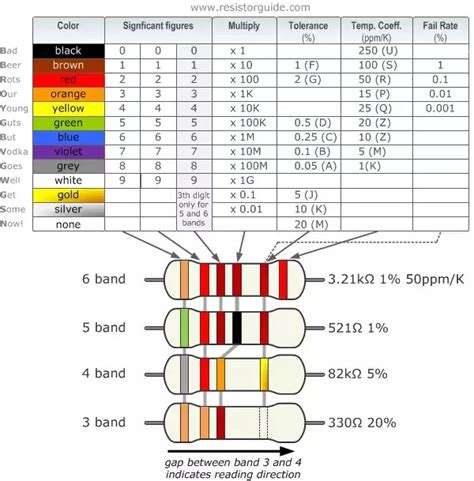 ☑ Resistor Colour Code Remember