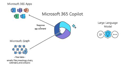 Microsoft 365 Copilot and Business Chat Explained