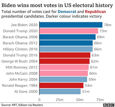 US Election 2020: Results and exit poll in maps and charts - BBC News