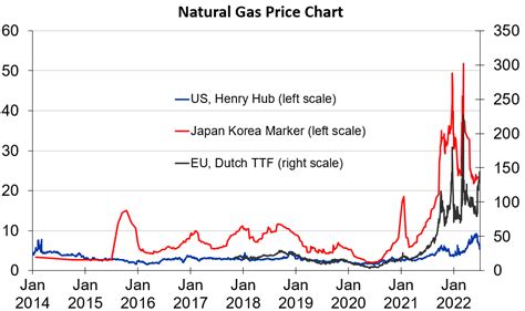 Natural Gas - Consensus Economics