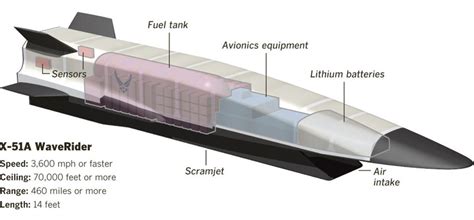 Boeing X-51 WaveRider. 33 | Download Scientific Diagram