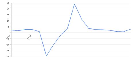 El Salvador GDP Value & Rate 2024 | Per capita | GDP Structure