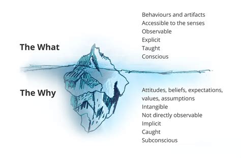 Cultural Iceberg Model