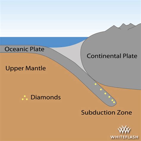 How are Diamonds Formed? – Whiteflash