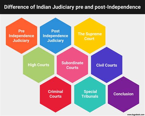 Difference of Indian Judiciary Pre and Post-Independence - Legodesk