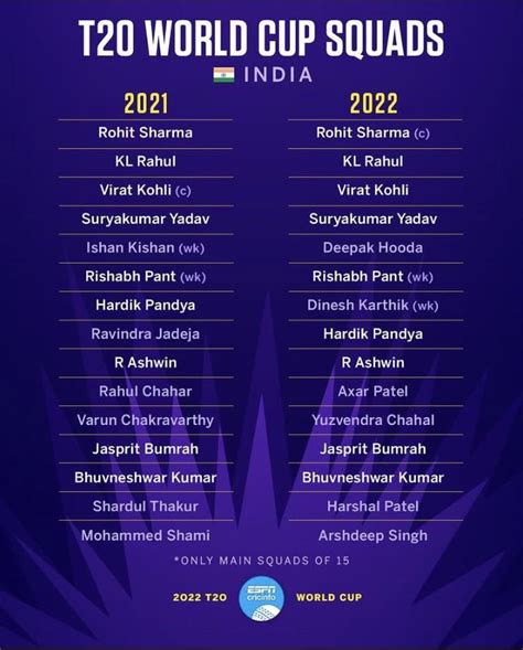 India’s T20 WC Squad in 2021 VS 2022 : r/Cricket