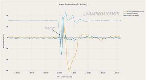 Is Your Crappy Recoil Management Affecting Muzzle Velocity? - ITS Tactical