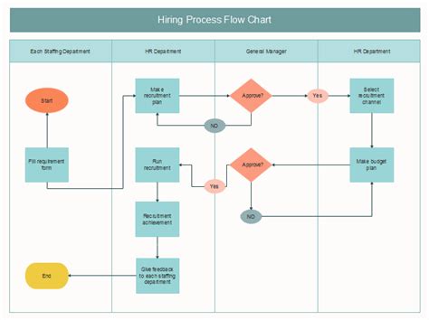 How to Make a Recruitment Process Flowchart (with Examples) | EdrawMax