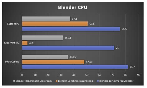 Switching to Apple Silicon Part II: The Benchmarks – Technical Paradise