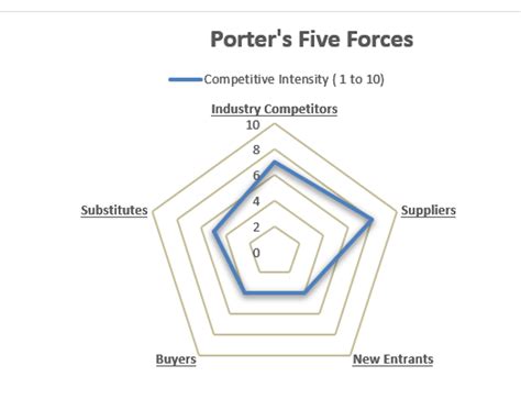 Porters Five Competitive Forces MS-Word Template