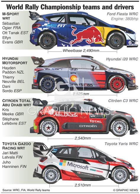 RALLY: WRC teams and drivers 2017 infographic