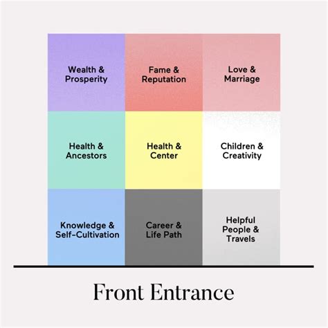 How To Use A Feng Shui Bagua Map In Your House Or Apartment