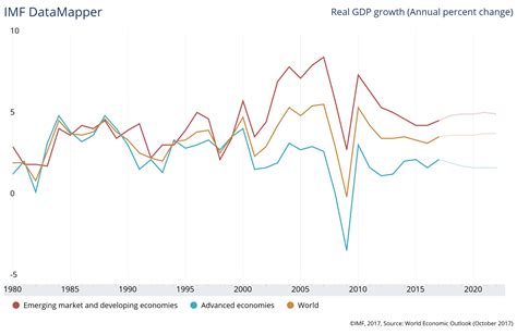 World Economic Growth Graph