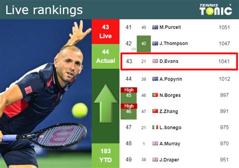 LIVE RANKINGS. Evans betters his rank prior to squaring off with Thompson in Delray Beach ...