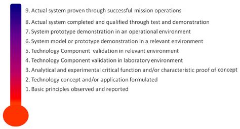 The Technology Readiness Level Model (NASA) | Download Scientific Diagram