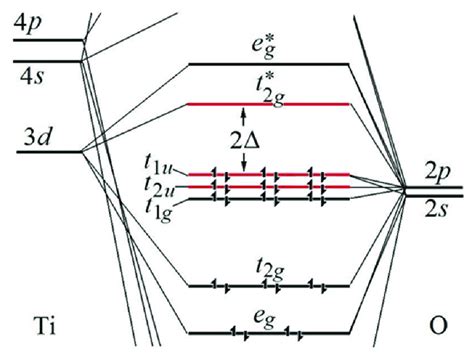 The MO energy-level correlation diagram (not to scale) for the... | Download Scientific Diagram