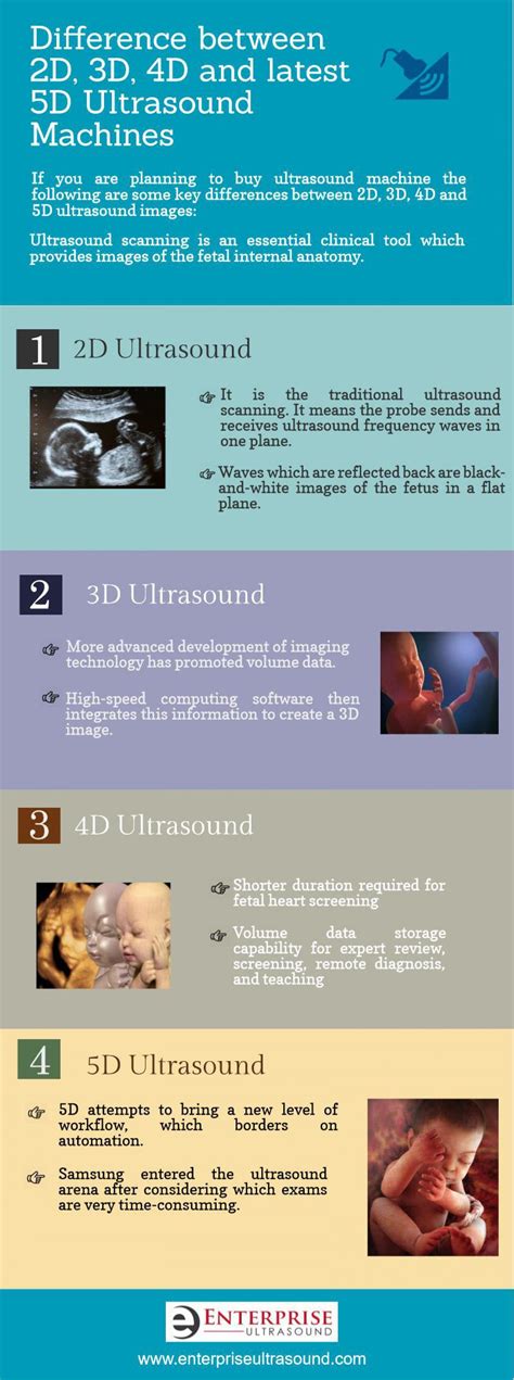 Difference between 2d, 3d, 4d and Latest 5d Ultrasound Machine Infographic 3d Ultrasound ...