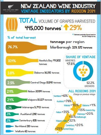 1000+ images about New Zealand Wine Regions on Pinterest | Trips, Vineyard and New zealand wine