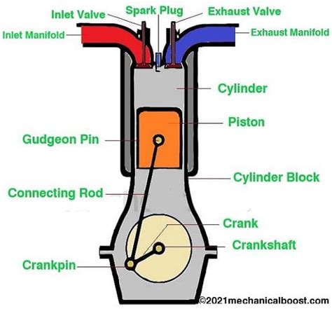 Labeled Diagram Of Internalbustion Engine