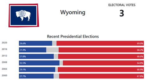 Wyoming Presidential Election Voting History - 270toWin