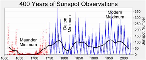 Solar cycle - Wikiwand