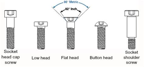 Socket head cap screw basics | Fasteners, bolts, screws and more from ...