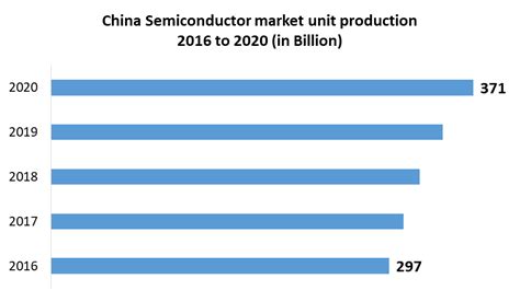 China Semiconductor Market: Industry Analysis and Forecast (2021-2027)