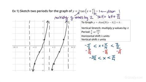 How to Graph Tangent Functions | Algebra | Study.com