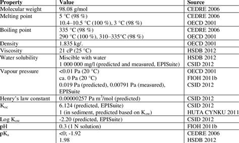 4 Physico-chemical properties of sulphuric acid. | Download Table