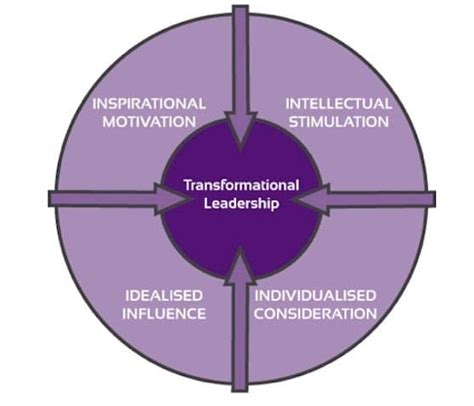 Transformational Leadership explained with leaders examples