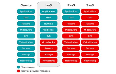 IaaS, PaaS and SaaS: Different Clouds for Different Crowds ...