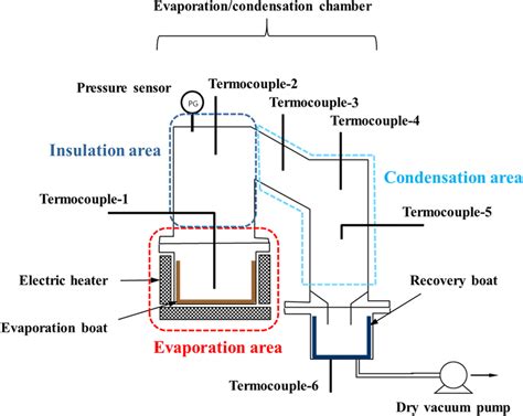 A schematic diagram of the vacuum evaporation equipment used in this ...