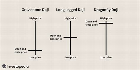 What Is a Doji Candle Pattern and What Does It Tell You? (2022)