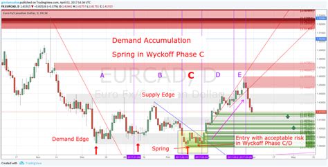 Wyckoff Trading Method: How to Trade Supply Demand - Girolamo Aloe