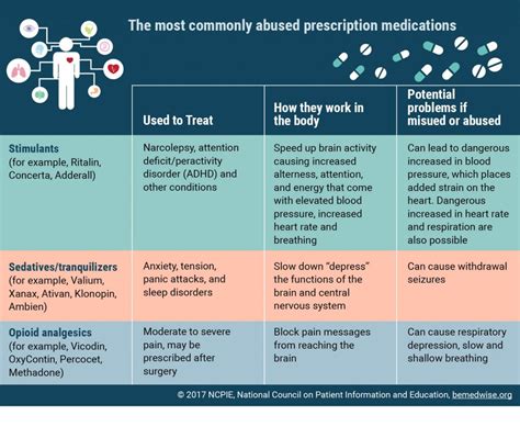 The Dangers of Medicine Abuse - BeMedwise BeMedwise