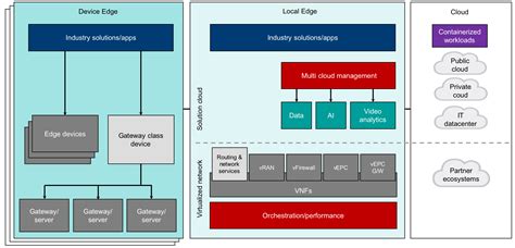 Edge computing architecture and use cases – LF EDGE: Building an Open ...