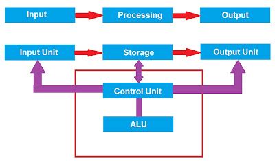 Block Diagram of Computer and Explain its Various Components | Computer Notes