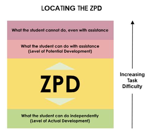 Scaffolding Diagram Vygotsky