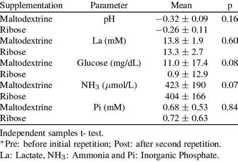 Delta values of blood chemistry (between pre and post-exercise * ; n ...