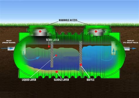 Septic Tank Manufacturers | Plastic Sewage Storage Tanks - Aquatech