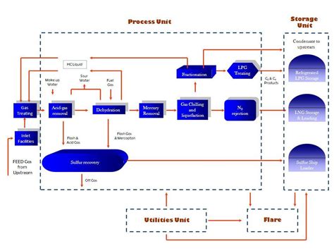 OERC LNG Production Process