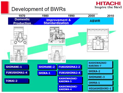 Hitachi “High Safety” Boiling Water Reactor (BWR) Design Overview ...