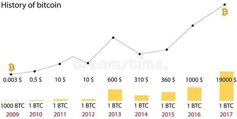 Bitcoin Price History Graph | Download Scientific Diagram