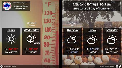 Weather in Indianapolis: Temps to cool down after hot day Wednesday