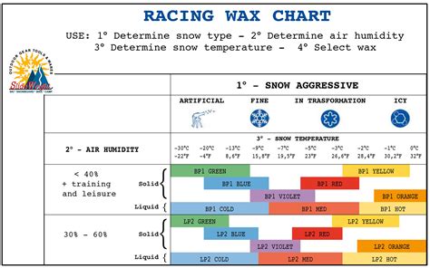 Ski Wax Temperature Chart