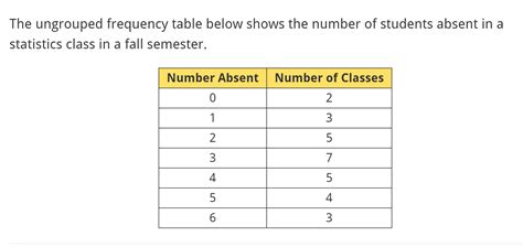 Solved The ungrouped frequency table below shows the number | Chegg.com