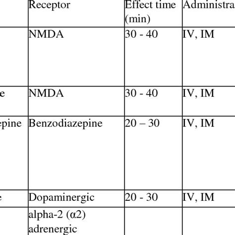 Dissociative anesthesia, tranquilizers and sedatives | Download Table