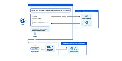 Cloudflare Turnstile CAPTCHA Alternative | Found This Week - Technology ...