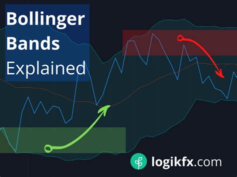 Bollinger Bands Strategy Explained for Entries