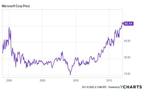 The IBM Stock Is Not Microsoft And It Is Thus Not Poised To Explode In The Near Future (NYSE:IBM ...